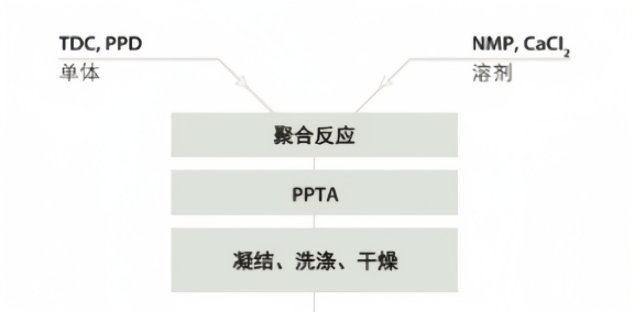 PPTA粉末的制备