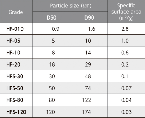 德山化工氮化铝填料特性