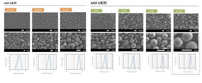 丸和氮化铝填料电镜及粒度分布