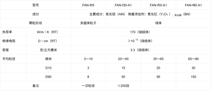 古河电子氮化铝填料特性