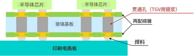 3D封装中TGV工艺及纳米银浆的应用示意图