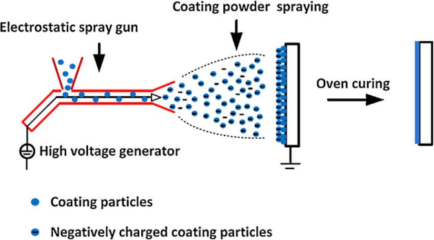 粉末涂料的喷涂过程