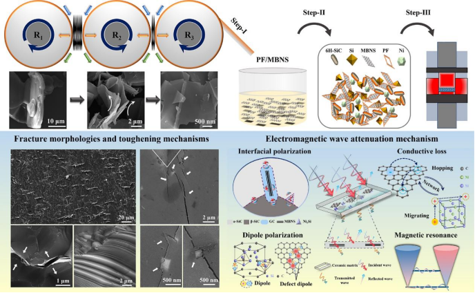 双功能碳化硅陶瓷的制备流程 双功能碳化硅陶瓷的制备流程