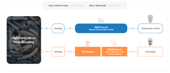 CheomdanLab的氮化硅粉体及陶瓷球业务示意