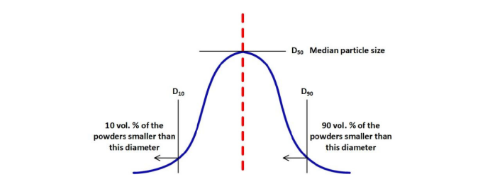 粒径分布示意图 粒径分布示意图