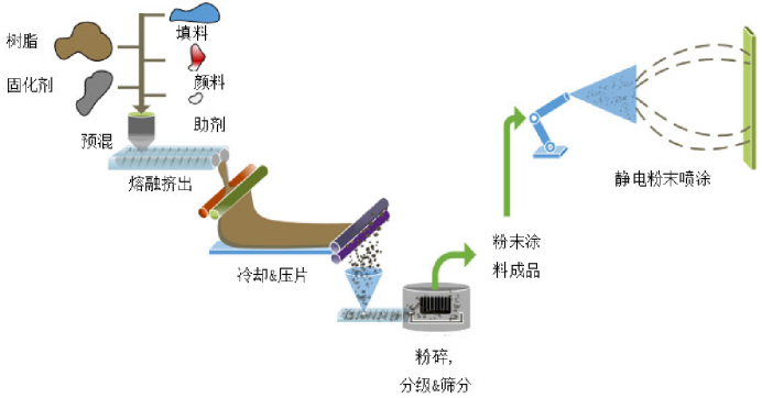 粉末涂料制备及喷涂过程 粉末涂料制备及喷涂过程