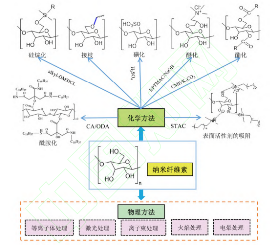 纳米纤维素表面改性方法