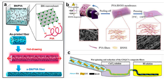 导热复合纤维的制备方法 导热复合纤维的制备方法