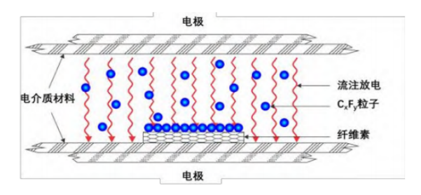 纤维素表面等离子体改性工艺示意图