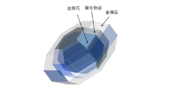 碳化物镀层与铜的润湿角