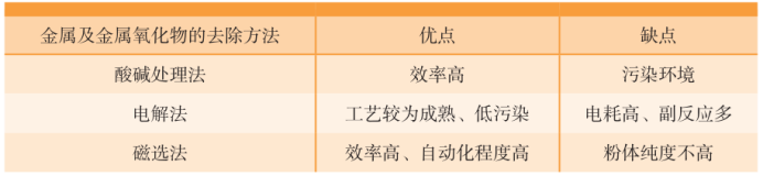 SiC粉体中金属及金属氧化物去除方法的优缺点