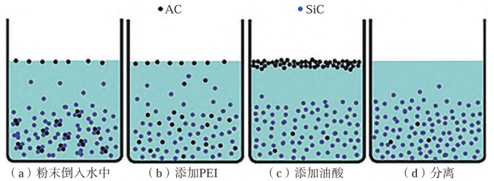 浮选法去除游离C的过程示意图