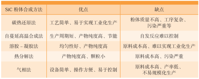 常见SiC粉体合成方法及其优缺点