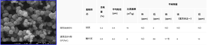 气相法球形纳米氮化硼与固相法氮化硼特性对比 气相法球形纳米氮化硼与固相法氮化硼特性对比