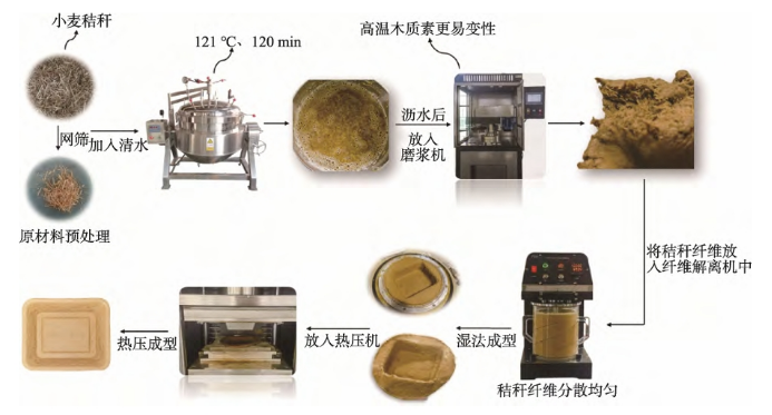 秸秆餐盒核心生产工艺流程