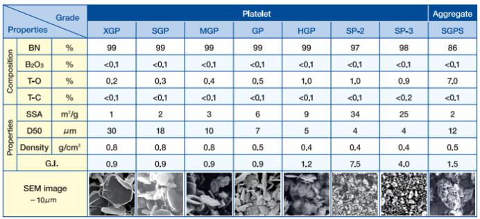 各等级氮化硼典型值 各等级氮化硼典型值