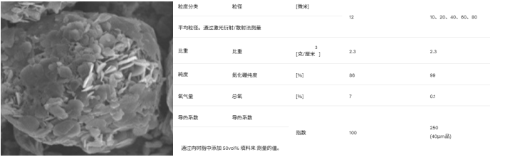 Denka高导热氮化硼团聚粉体特性一览 Denka高导热氮化硼团聚粉体特性一览