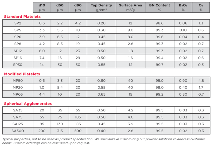 圣戈班氮化硼部分产品典型参数 圣戈班氮化硼部分产品典型参数