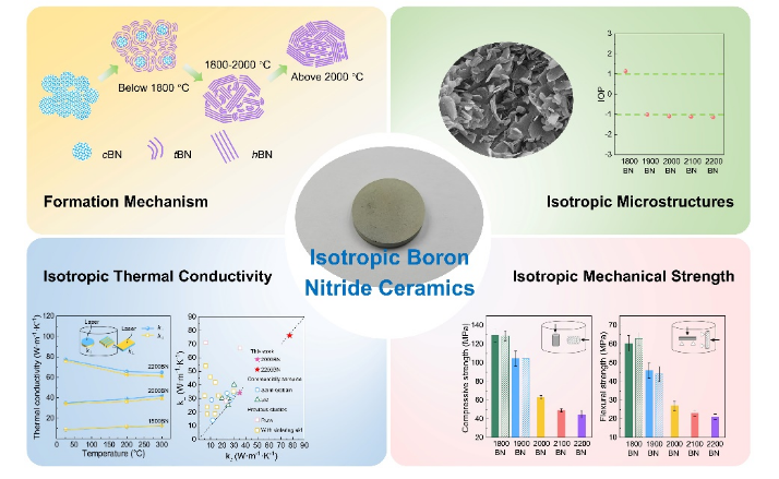 各向同性hBN陶瓷机理、微观结构及相关数据