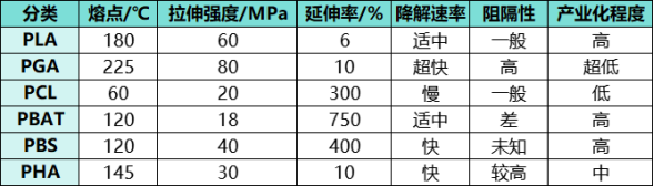 几种可降解聚酯材料性能对比