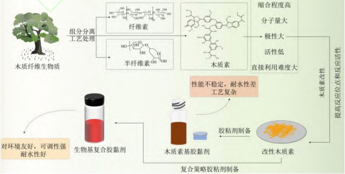 木质素基胶粘剂制备流程图