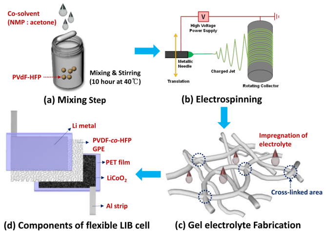 PVDF在电池隔膜中的应用