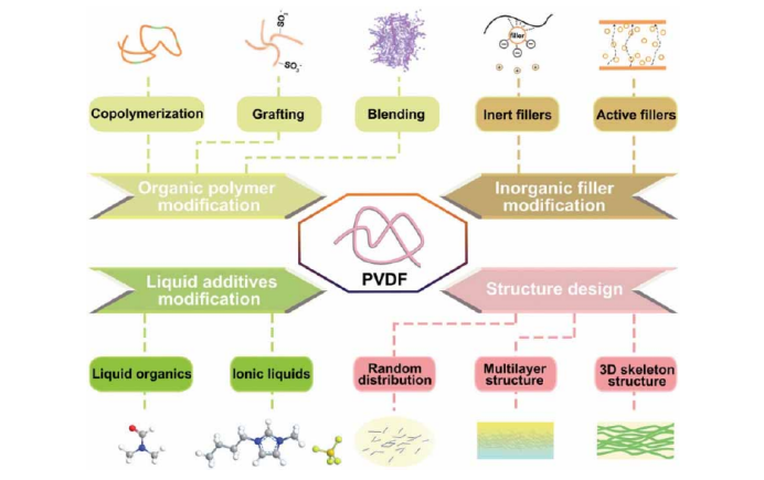 基于PVDF基电解质优化的示意图