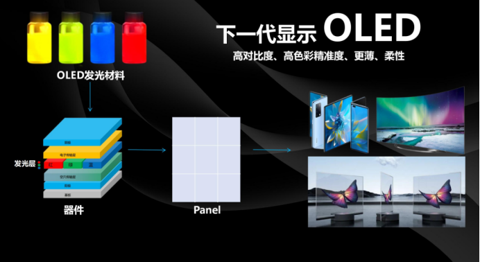 下一代显示OLED