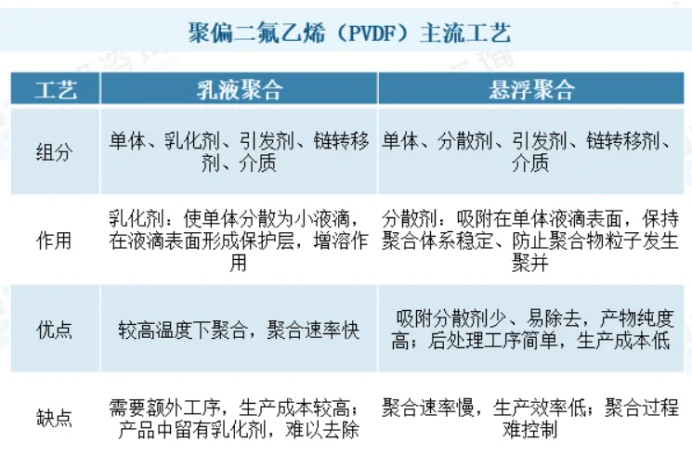 PVDF主流生产工艺