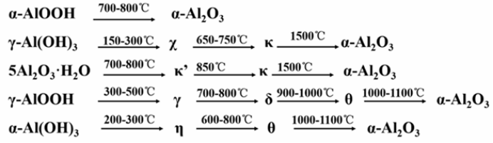 亚稳态的Al2O3相变时可能发生的顺序及温度