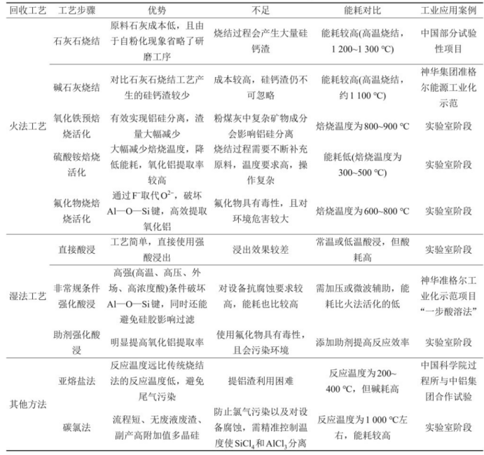 不同氧化铝回收技术对比 不同氧化铝回收技术对比