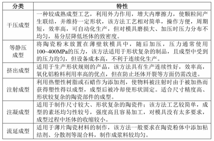 氧化铝陶瓷成型分类及特性