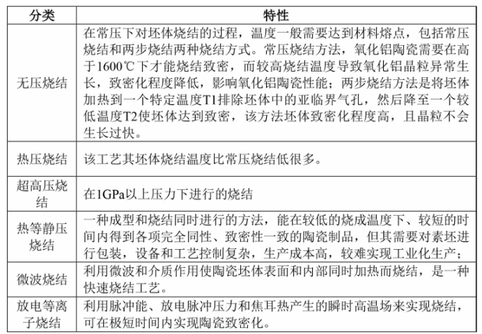 氧化铝陶瓷烧结工艺及特性