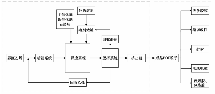 POE合成示意图及下游产业链