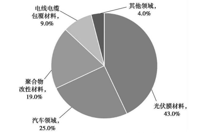 2023年我国POE消费结构示意