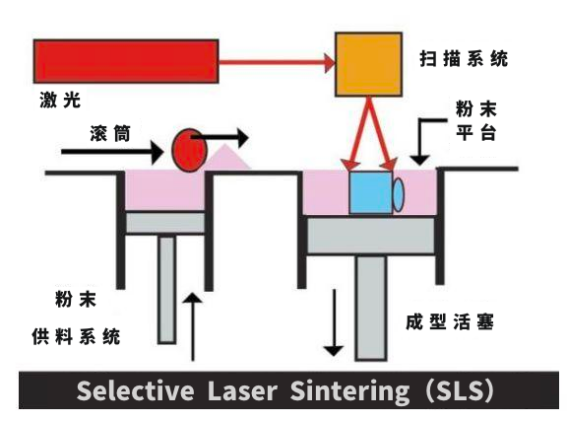 SLS技术原理