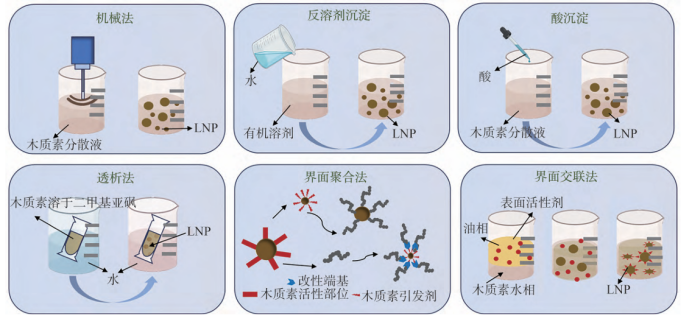 几种常见制备方法示意图