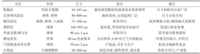 不同方法制备的LNPs差异