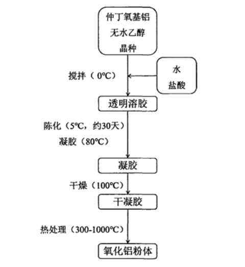 溶胶-凝胶法制备氧化铝流程图