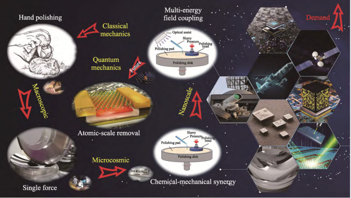 抛光技术发展示意图