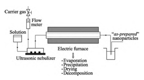 喷雾热解加工设备示意图