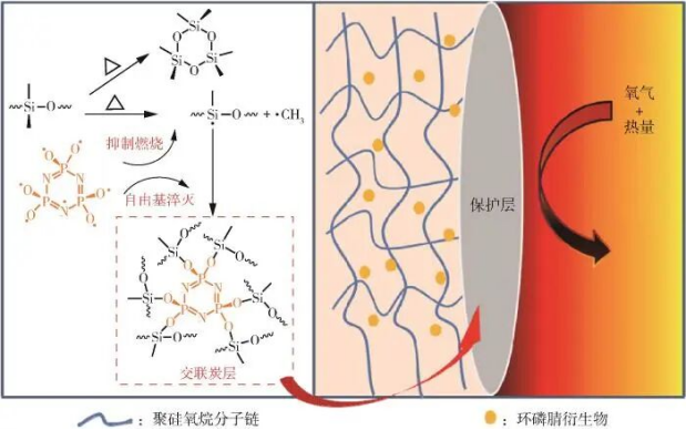 聚硅氧烷阻燃剂原理