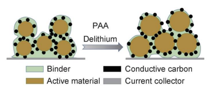 PAA柔黏结剂解决活性材料体积变化的模型图 PAA柔黏结剂解决活性材料体积变化的模型图