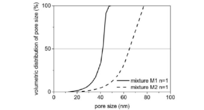 不同粒径大小的粉体制备的陶瓷气孔孔径的分布曲线