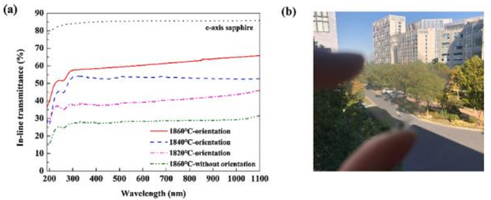 热压锻造制备的α-Al2O3透明陶瓷直线透过率（a）及样品照片（b）