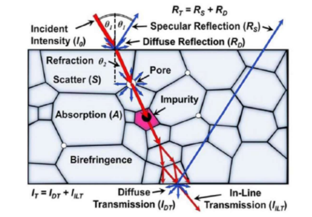多晶体陶瓷内部光散射的来源示意图