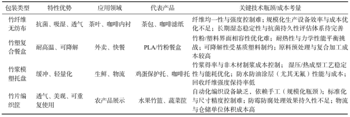 竹基包装材料应用分类