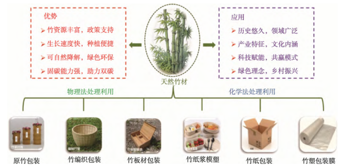 竹基材料包装形式