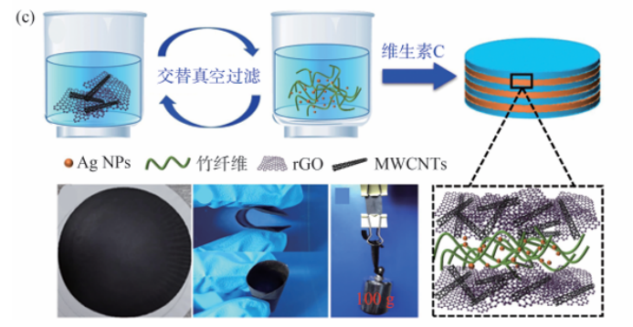 电子导电竹纤维功能材料