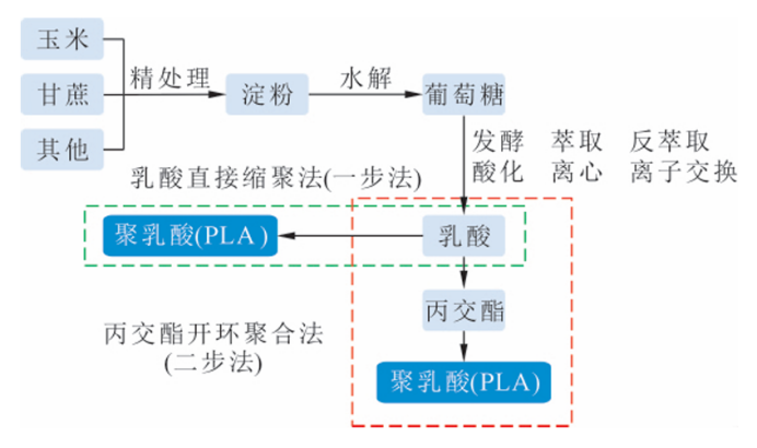 PLA的生产工艺路线